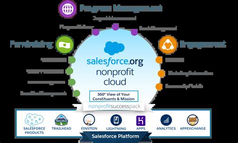 free crm for nonprofits|salesforce non profit pricing.